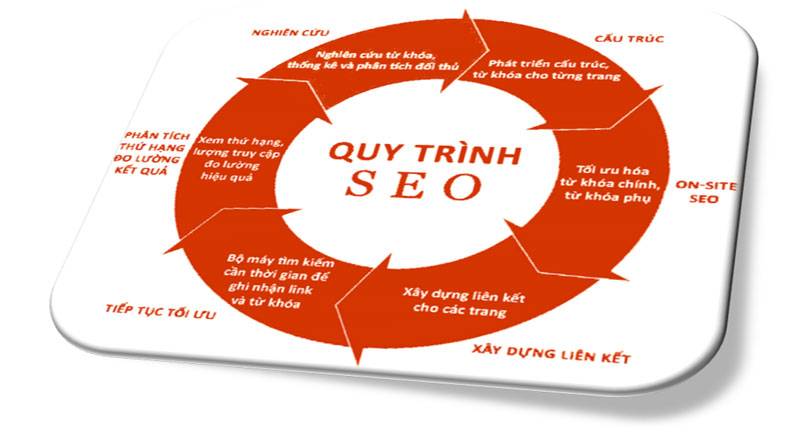 Các bước thực hiện quy trình SEO mới nhất