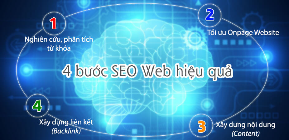 Để seo web hiệu quả nên làm gì?